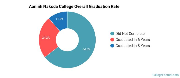 Aaniiih Nakoda College Graduation Rates