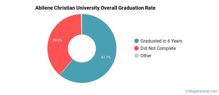 Abilene Christian Graduation Rates