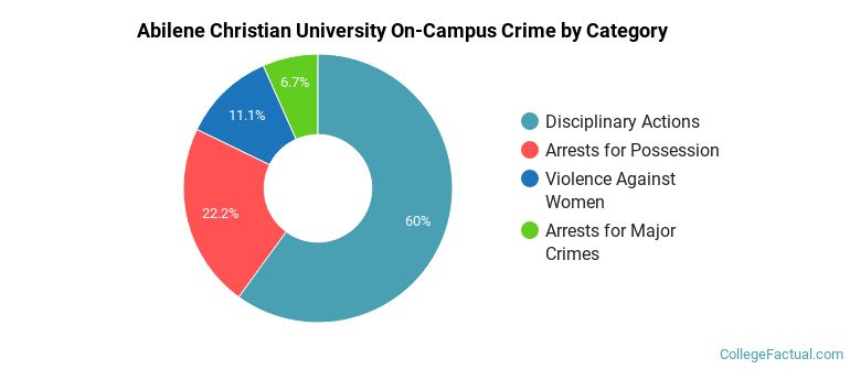 Abilene Christian University On-Campus Crime by Category