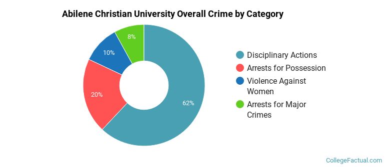 Abilene Christian University Overall Crime by Category