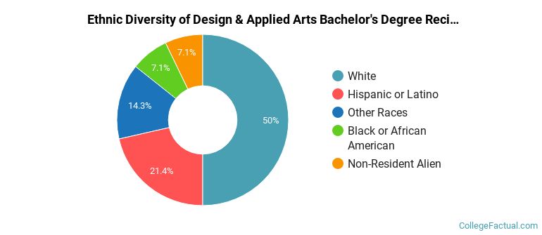 Ethnic diversity of Design & Applied Arts majors at Abilene Christian University