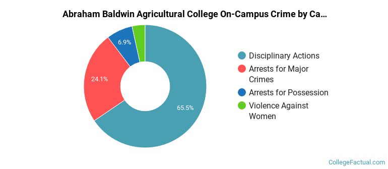 Abraham Baldwin Agricultural College On-Campus Crime by Category