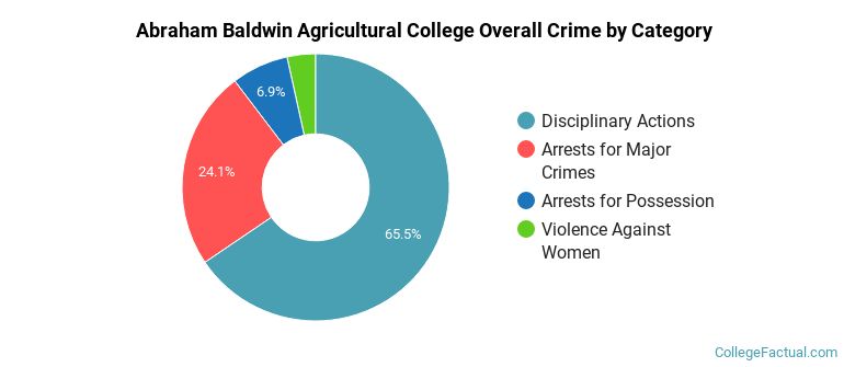 Abraham Baldwin Agricultural College Overall Crime by Category