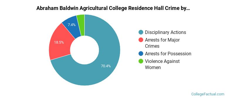 Abraham Baldwin Agricultural College Residence Hall Crime by Category