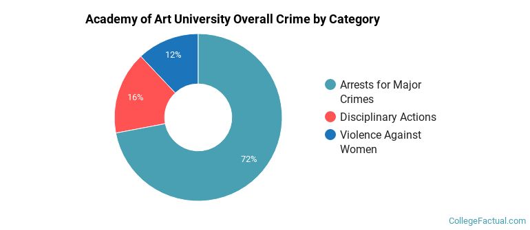 Academy of Art University Overall Crime by Category