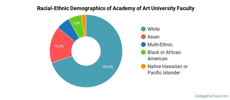 Racial-Ethnic Demographics of Academy of Art University Faculty