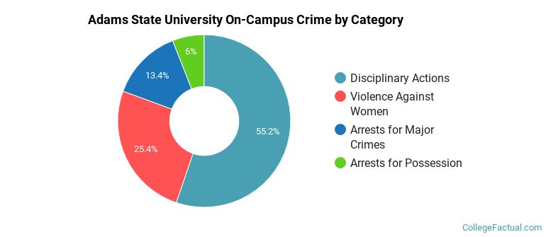 Adams State University On-Campus Crime by Category