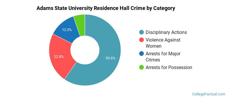 Adams State University Residence Hall Crime by Category