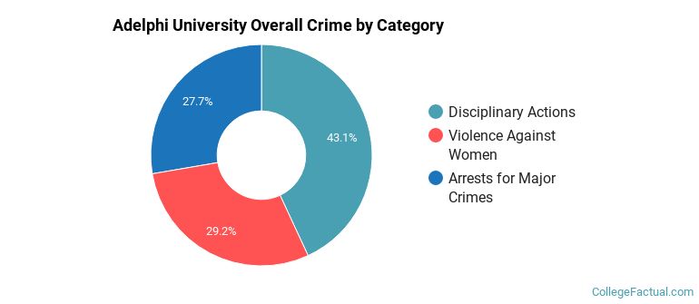 Adelphi University Overall Crime by Category