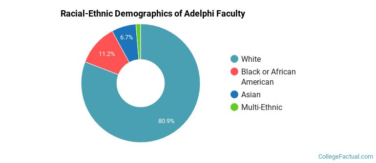 Racial-Ethnic Demographics of Adelphi Faculty
