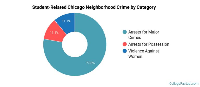 Student-Related Chicago Neighborhood Crime by Category