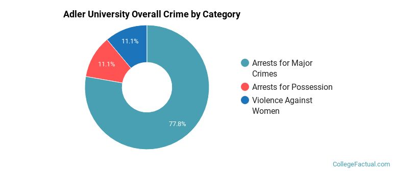 Adler University Overall Crime by Category