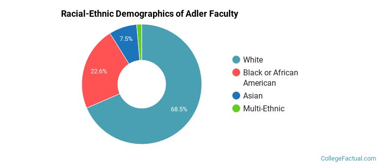 Racial-Ethnic Demographics of Adler Faculty