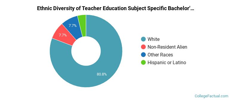 Ethnic diversity of Teacher Education Subject Specific majors at Adrian College