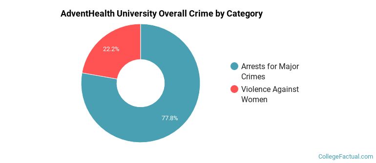 AdventHealth University Overall Crime by Category