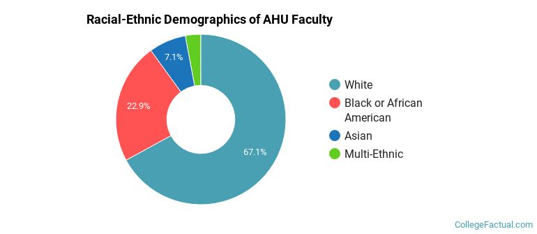Racial-Ethnic Demographics of AHU Faculty