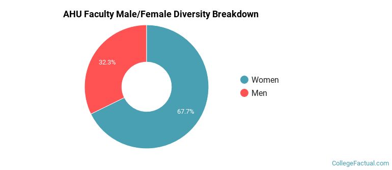 AHU Faculty Male/Female Ratio