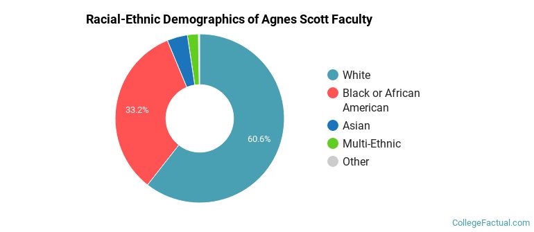 Racial-Ethnic Demographics of Agnes Scott Faculty