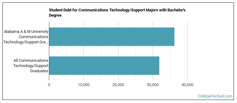 Student debt for Communications Technology/Support majors with a bachelor's degree at AAMU