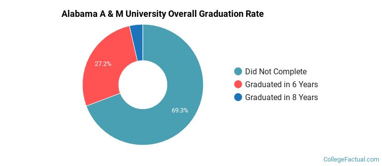 AAMU Graduation Rates