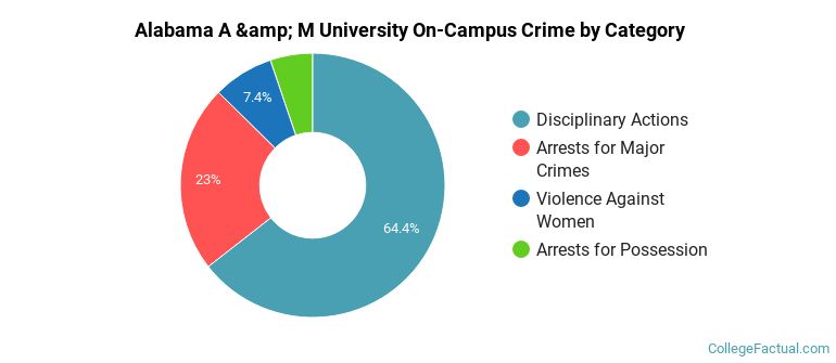 Alabama A &amp; M University On-Campus Crime by Category