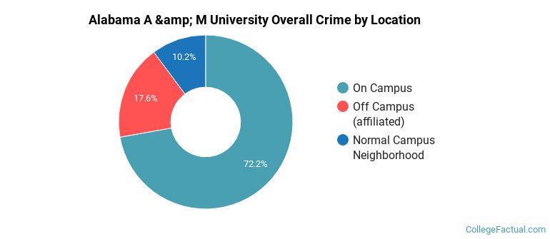 Alabama A &amp; M University Overall Crime by Location
