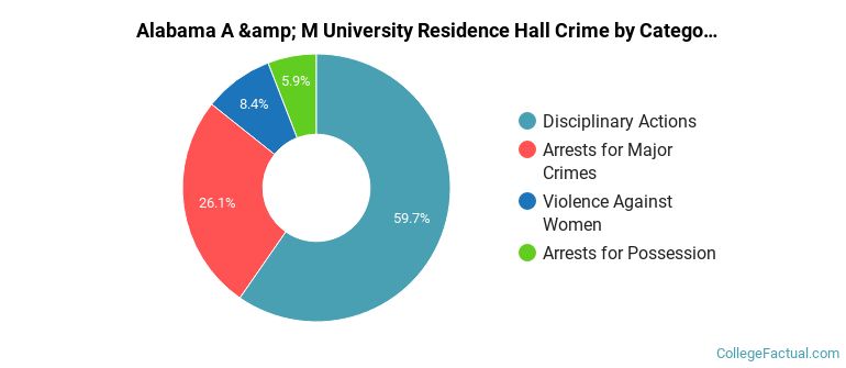Alabama A &amp; M University Residence Hall Crime by Category