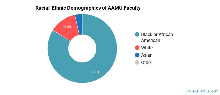Racial-Ethnic Demographics of AAMU Faculty