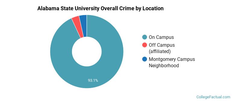 Alabama State University Overall Crime by Location
