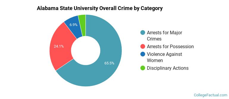 Alabama State University Overall Crime by Category