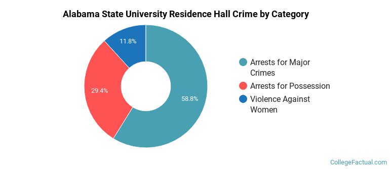Alabama State University Residence Hall Crime by Category