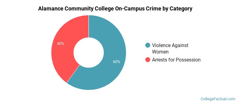 Alamance Community College On-Campus Crime by Category