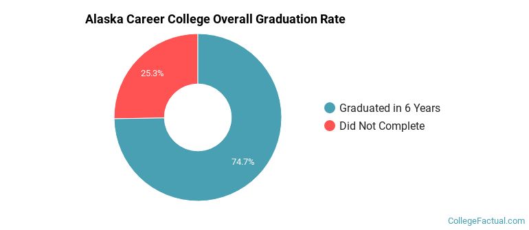 Alaska Career College Graduation Rates