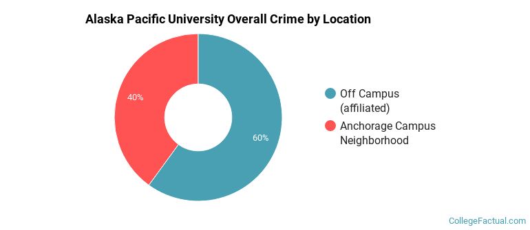 Alaska Pacific University Overall Crime by Location