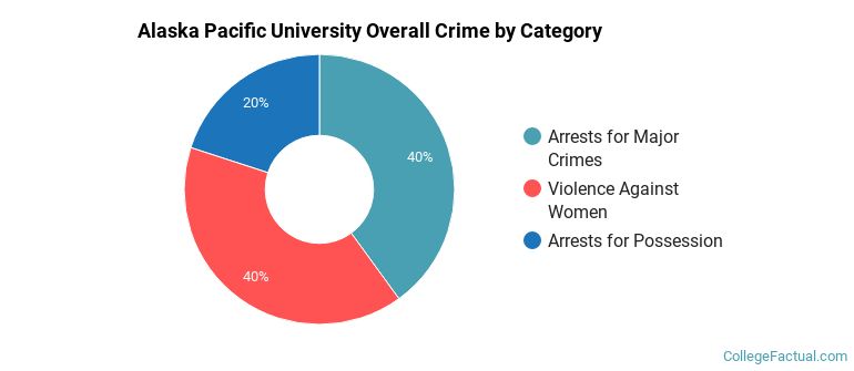Alaska Pacific University Overall Crime by Category