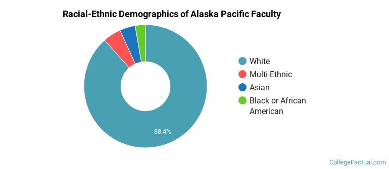 Racial-Ethnic Demographics of Alaska Pacific Faculty