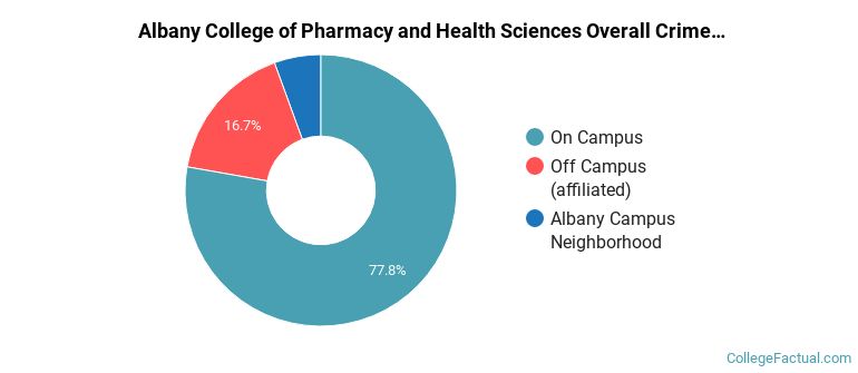 Albany College of Pharmacy and Health Sciences Overall Crime by Location