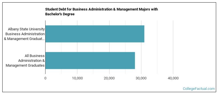 Student debt for Business Administration & Management majors with a bachelor's degree at Albany State University