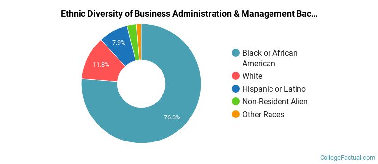 Ethnic diversity of Business Administration & Management majors at Albany State University