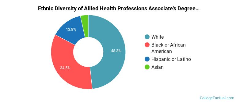 Ethnic diversity of Allied Health Professions majors at Albany State University