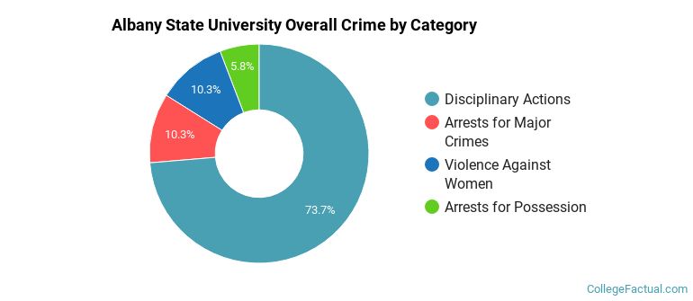 Albany State University Overall Crime by Category