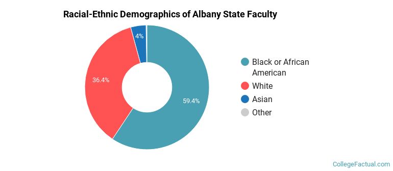 Racial-Ethnic Demographics of Albany State Faculty