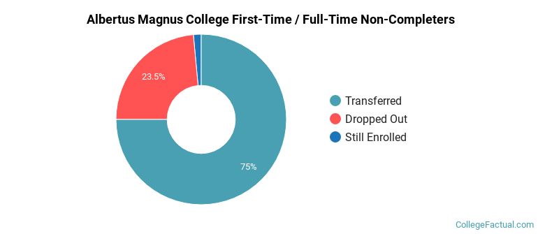 Albertus Magnus College Non Completers