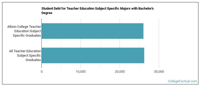 Student debt for Teacher Education Subject Specific majors with a bachelor's degree at Albion College