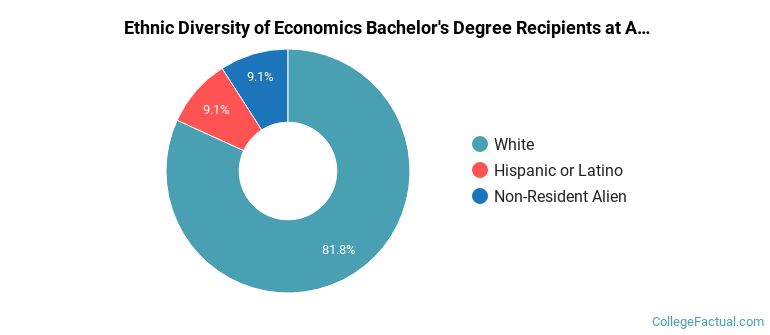 Ethnic diversity of Economics majors at Albion College