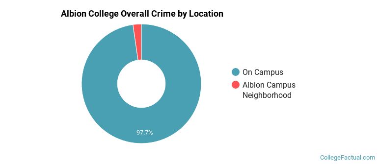 Albion College Overall Crime by Location