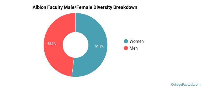 Albion Faculty Male/Female Ratio