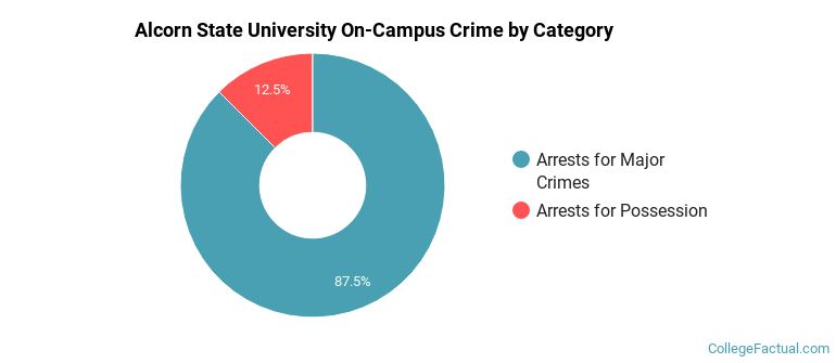 Alcorn State University On-Campus Crime by Category