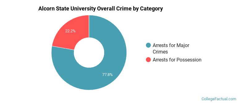 Alcorn State University Overall Crime by Category