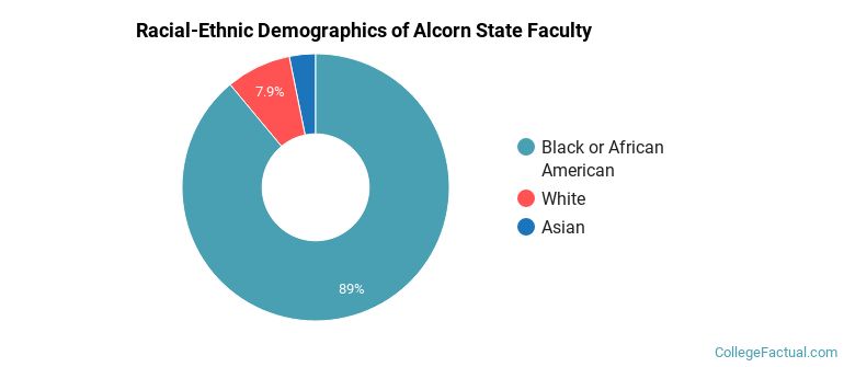 Racial-Ethnic Demographics of Alcorn State Faculty